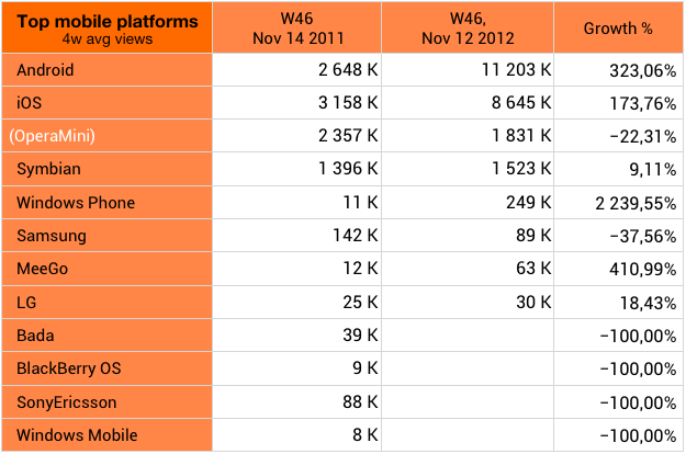 Mobilās platformas 2011 - 2012