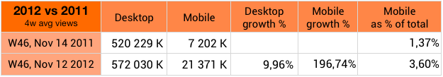 Desktop un mobilo pārlūku dinamika 2011 - 2012
